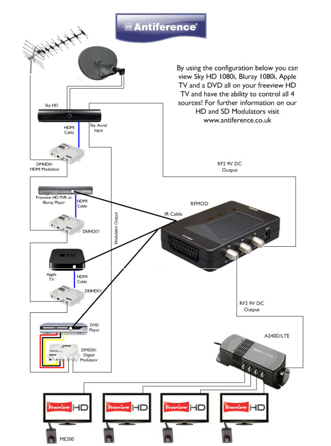 RemoteLink PLUS RF Modulator – Freesat.ie
