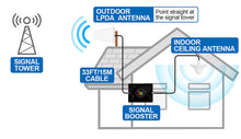 Load image into Gallery viewer, Signal Booster Kit 4G/GSM/3G
