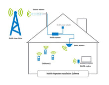 Load image into Gallery viewer, Signal Booster Kit 4G/GSM/3G
