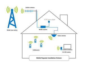 Signal Booster Kit 4G/GSM/3G
