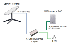 Starlink V2 Ethernet Network Adapter